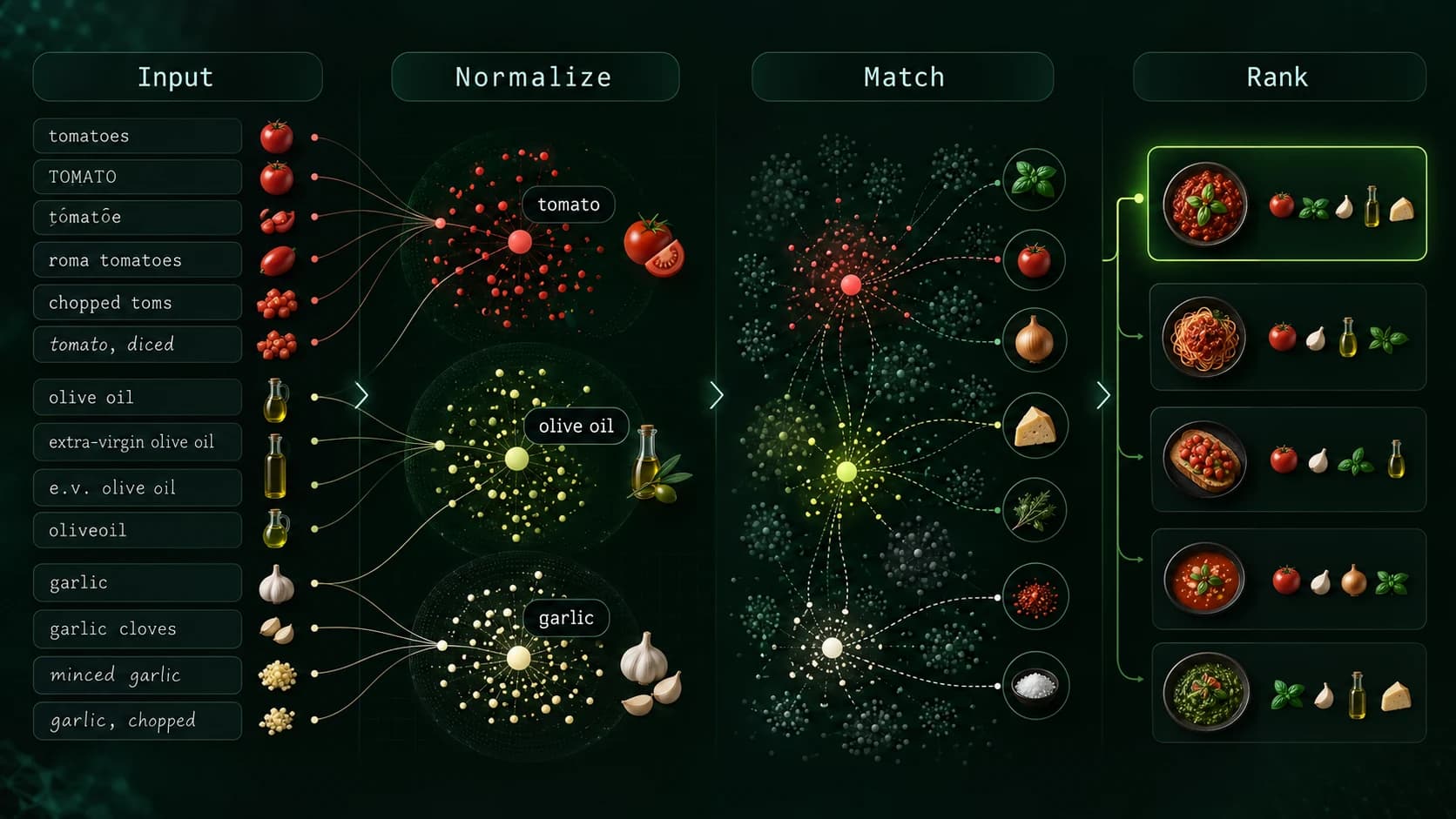 Noisy ingredient text passes through normalization, fuzzy matching and recipe ranking to produce suggestions.