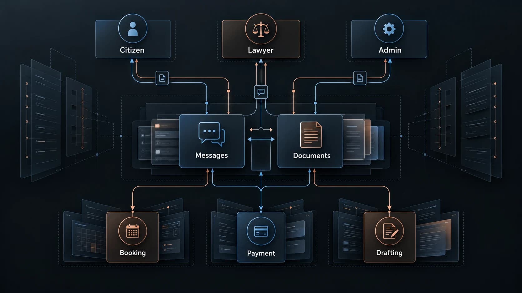 Citizen, lawyer and administrator workflows connect messaging, documents, bookings, payments and AI-assisted drafting.