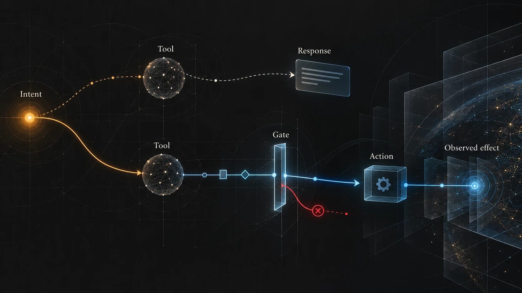 A tool response follows a separate path from a structured operation checked at a gate before an external action.